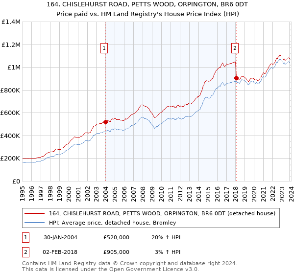 164, CHISLEHURST ROAD, PETTS WOOD, ORPINGTON, BR6 0DT: Price paid vs HM Land Registry's House Price Index