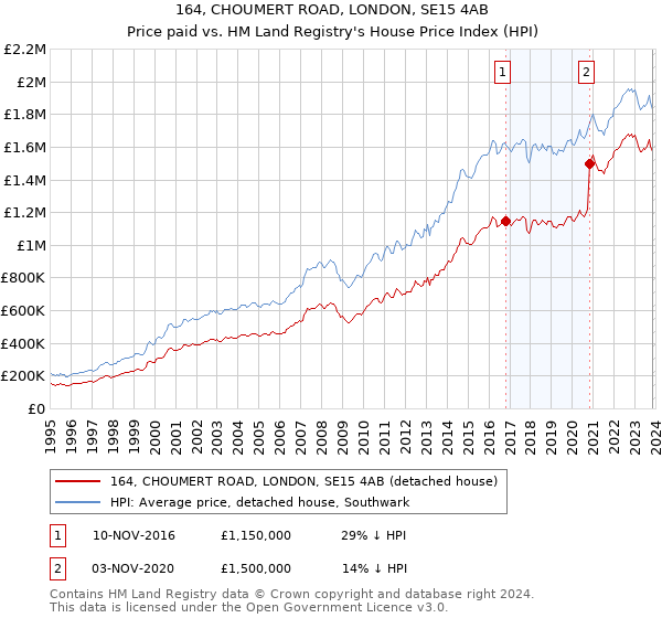 164, CHOUMERT ROAD, LONDON, SE15 4AB: Price paid vs HM Land Registry's House Price Index