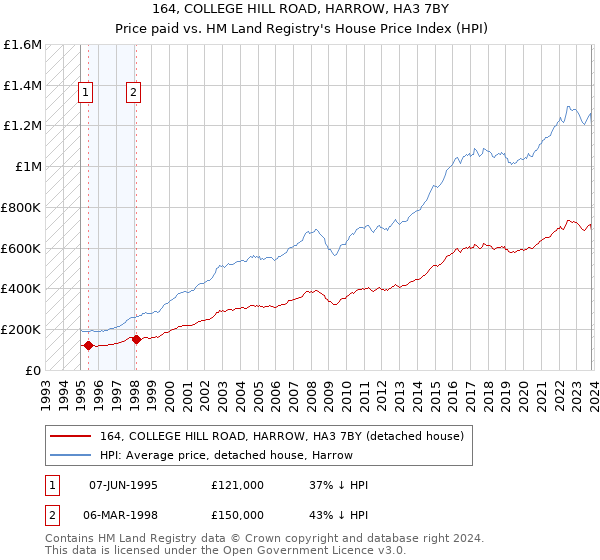 164, COLLEGE HILL ROAD, HARROW, HA3 7BY: Price paid vs HM Land Registry's House Price Index