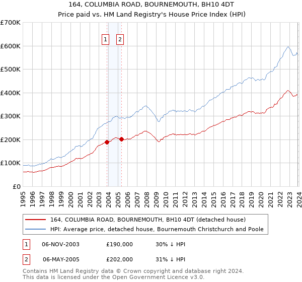 164, COLUMBIA ROAD, BOURNEMOUTH, BH10 4DT: Price paid vs HM Land Registry's House Price Index