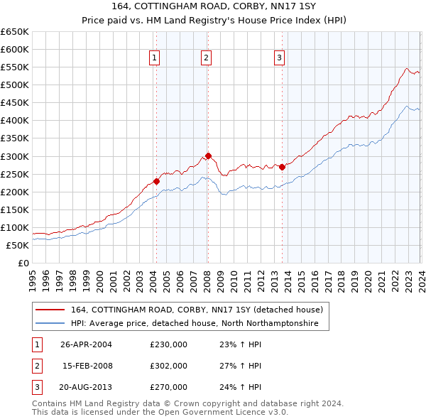 164, COTTINGHAM ROAD, CORBY, NN17 1SY: Price paid vs HM Land Registry's House Price Index