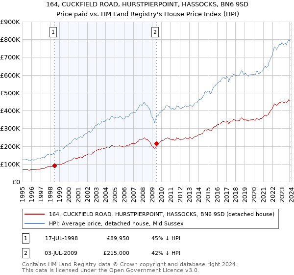 164, CUCKFIELD ROAD, HURSTPIERPOINT, HASSOCKS, BN6 9SD: Price paid vs HM Land Registry's House Price Index