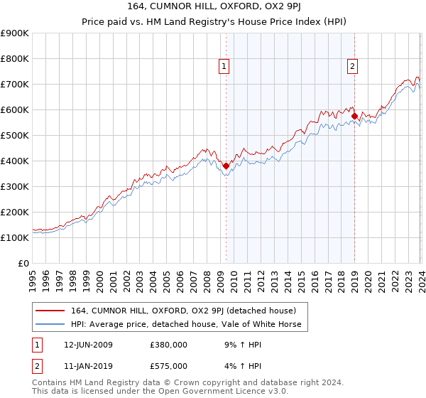 164, CUMNOR HILL, OXFORD, OX2 9PJ: Price paid vs HM Land Registry's House Price Index