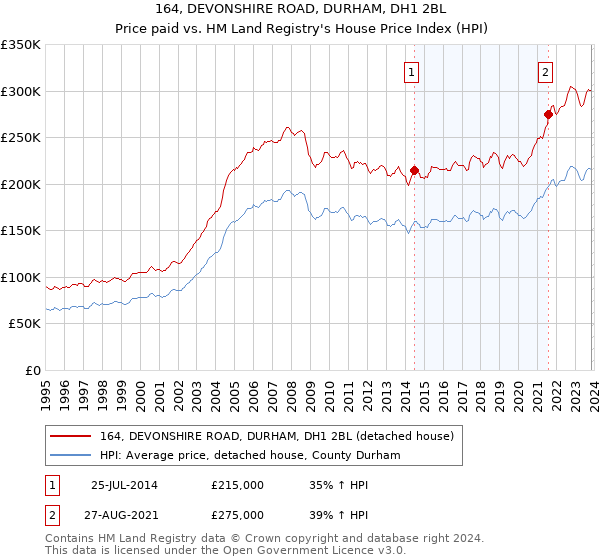 164, DEVONSHIRE ROAD, DURHAM, DH1 2BL: Price paid vs HM Land Registry's House Price Index