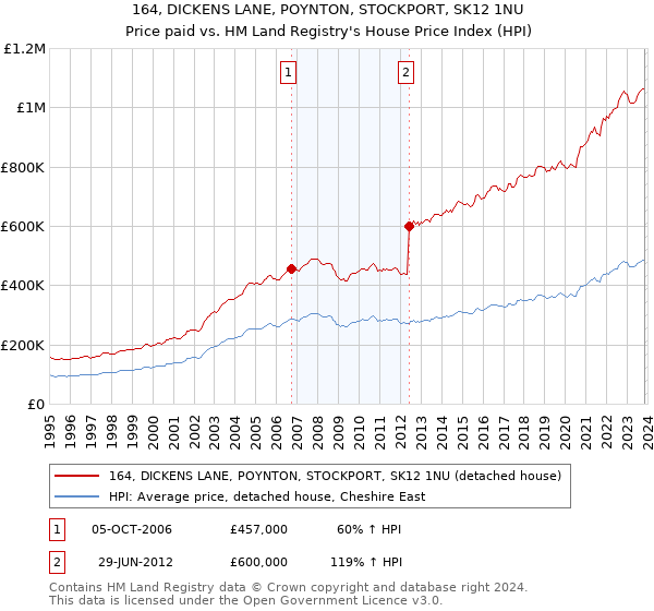 164, DICKENS LANE, POYNTON, STOCKPORT, SK12 1NU: Price paid vs HM Land Registry's House Price Index
