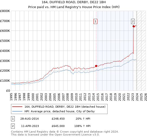 164, DUFFIELD ROAD, DERBY, DE22 1BH: Price paid vs HM Land Registry's House Price Index