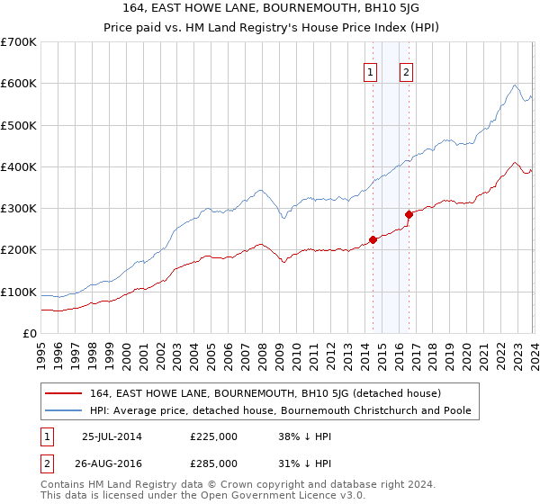 164, EAST HOWE LANE, BOURNEMOUTH, BH10 5JG: Price paid vs HM Land Registry's House Price Index
