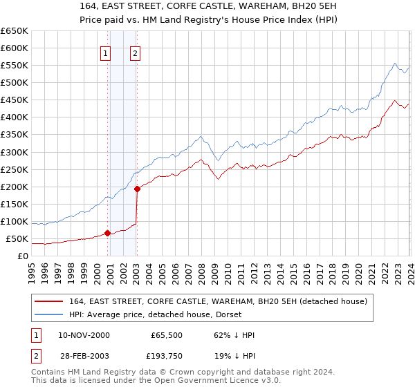 164, EAST STREET, CORFE CASTLE, WAREHAM, BH20 5EH: Price paid vs HM Land Registry's House Price Index