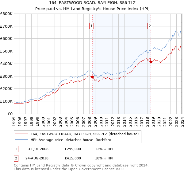164, EASTWOOD ROAD, RAYLEIGH, SS6 7LZ: Price paid vs HM Land Registry's House Price Index