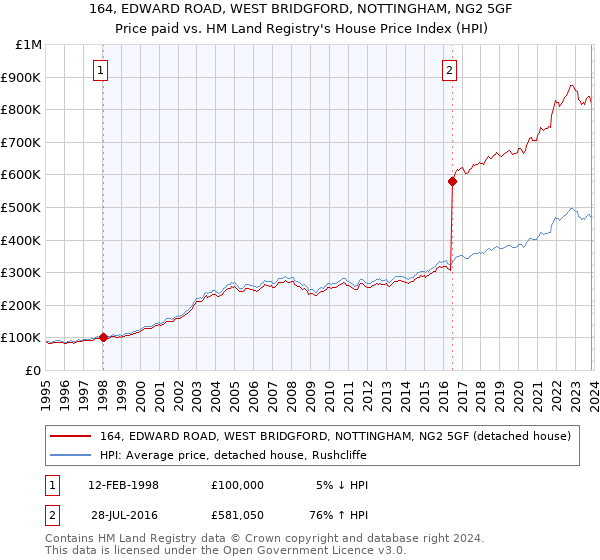 164, EDWARD ROAD, WEST BRIDGFORD, NOTTINGHAM, NG2 5GF: Price paid vs HM Land Registry's House Price Index
