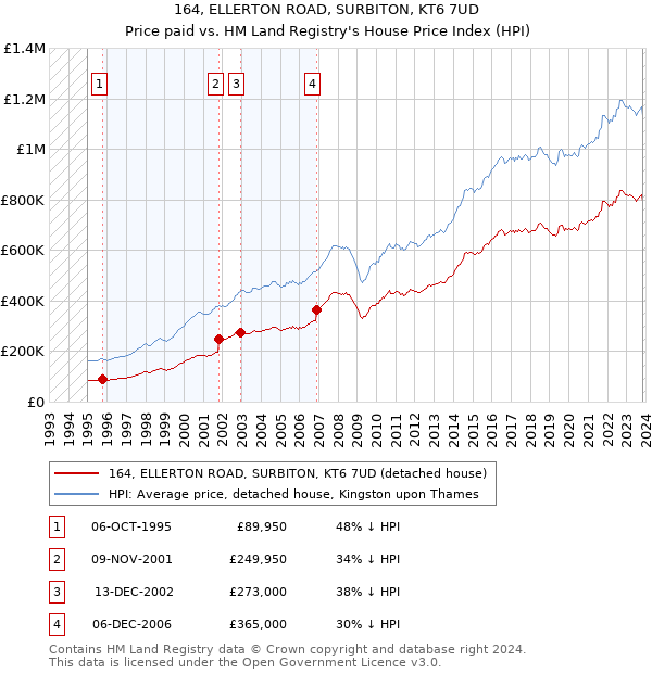 164, ELLERTON ROAD, SURBITON, KT6 7UD: Price paid vs HM Land Registry's House Price Index