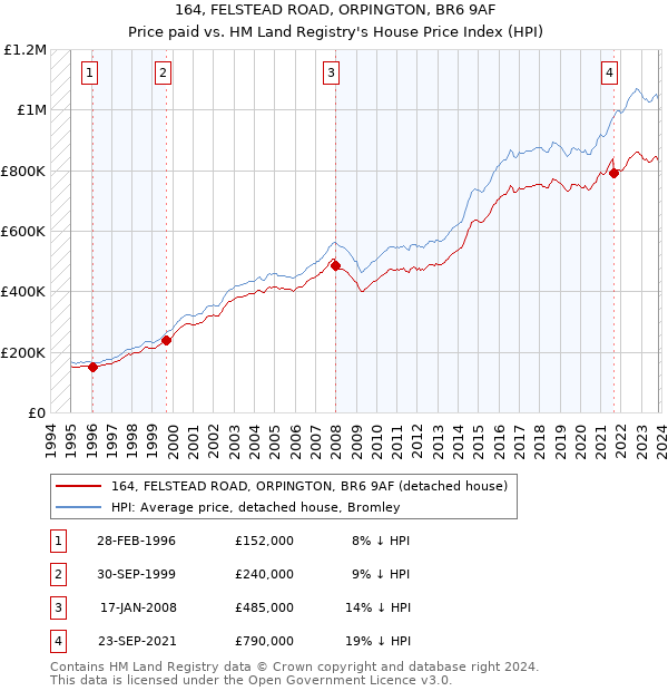 164, FELSTEAD ROAD, ORPINGTON, BR6 9AF: Price paid vs HM Land Registry's House Price Index