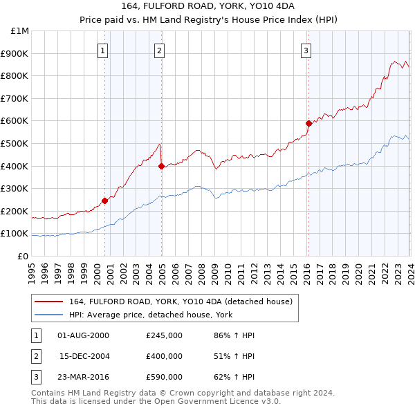 164, FULFORD ROAD, YORK, YO10 4DA: Price paid vs HM Land Registry's House Price Index