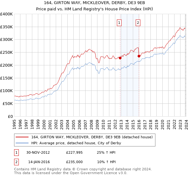 164, GIRTON WAY, MICKLEOVER, DERBY, DE3 9EB: Price paid vs HM Land Registry's House Price Index