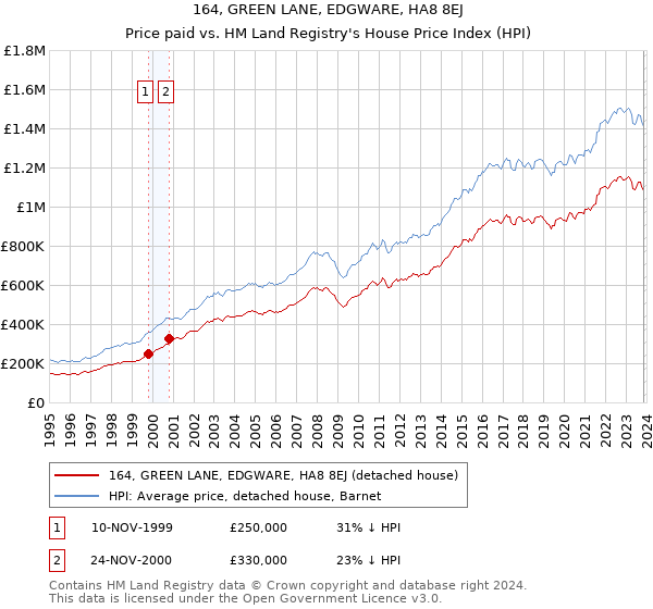 164, GREEN LANE, EDGWARE, HA8 8EJ: Price paid vs HM Land Registry's House Price Index