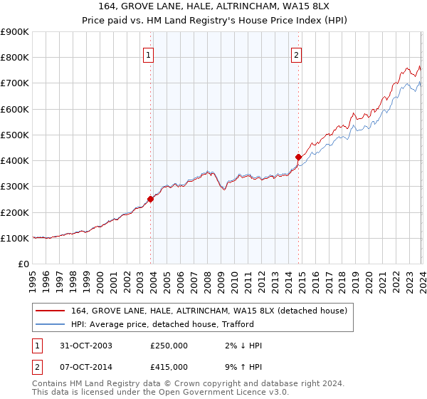 164, GROVE LANE, HALE, ALTRINCHAM, WA15 8LX: Price paid vs HM Land Registry's House Price Index