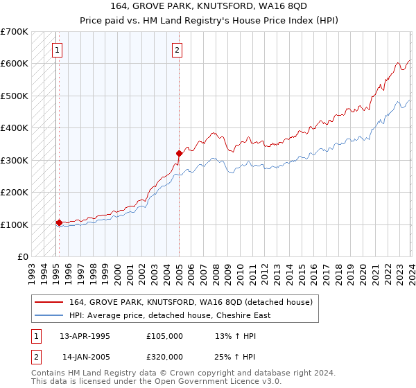 164, GROVE PARK, KNUTSFORD, WA16 8QD: Price paid vs HM Land Registry's House Price Index