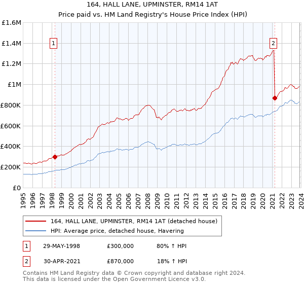 164, HALL LANE, UPMINSTER, RM14 1AT: Price paid vs HM Land Registry's House Price Index