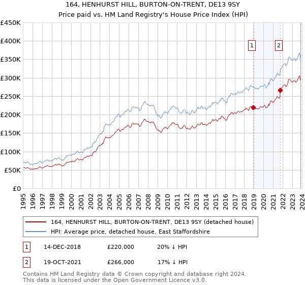 164, HENHURST HILL, BURTON-ON-TRENT, DE13 9SY: Price paid vs HM Land Registry's House Price Index