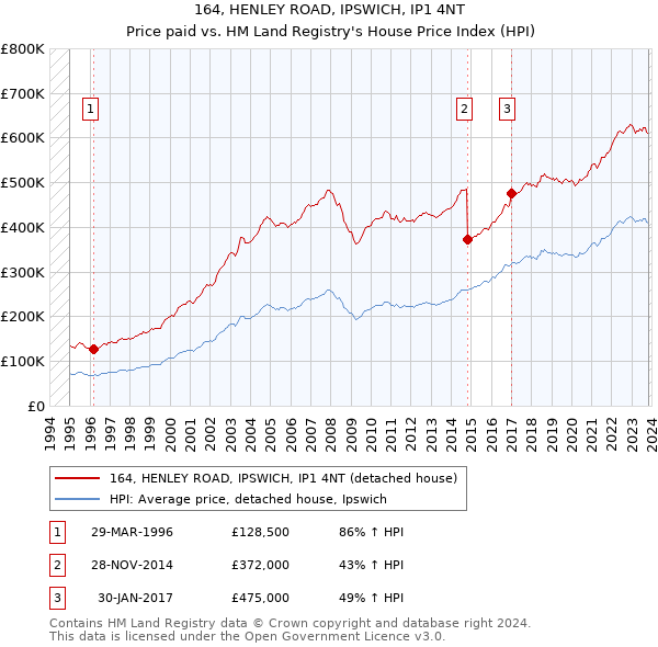 164, HENLEY ROAD, IPSWICH, IP1 4NT: Price paid vs HM Land Registry's House Price Index