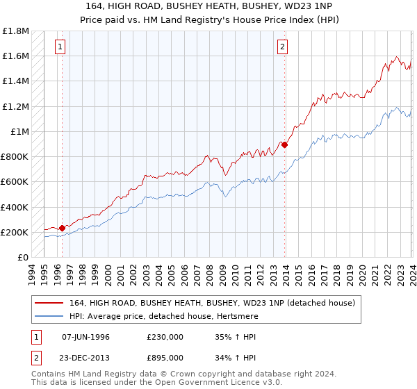 164, HIGH ROAD, BUSHEY HEATH, BUSHEY, WD23 1NP: Price paid vs HM Land Registry's House Price Index