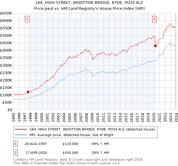 164, HIGH STREET, WOOTTON BRIDGE, RYDE, PO33 4LZ: Price paid vs HM Land Registry's House Price Index