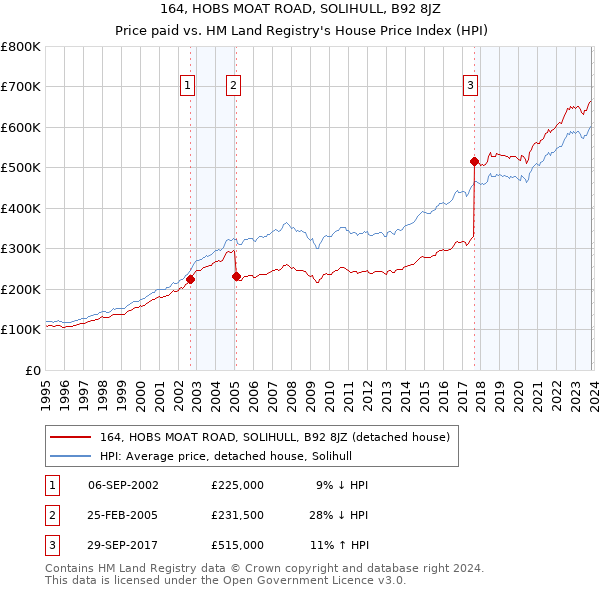 164, HOBS MOAT ROAD, SOLIHULL, B92 8JZ: Price paid vs HM Land Registry's House Price Index