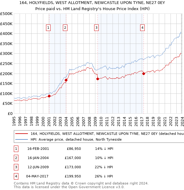 164, HOLYFIELDS, WEST ALLOTMENT, NEWCASTLE UPON TYNE, NE27 0EY: Price paid vs HM Land Registry's House Price Index