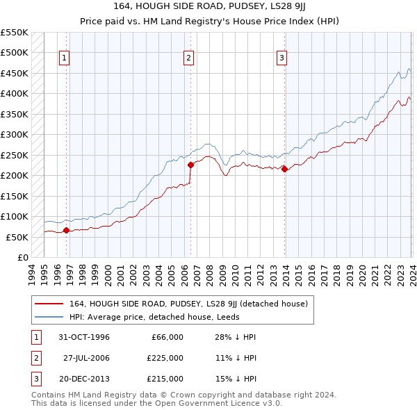 164, HOUGH SIDE ROAD, PUDSEY, LS28 9JJ: Price paid vs HM Land Registry's House Price Index