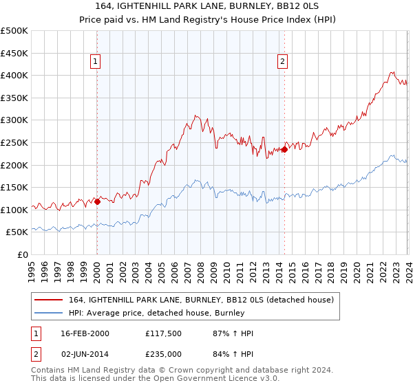 164, IGHTENHILL PARK LANE, BURNLEY, BB12 0LS: Price paid vs HM Land Registry's House Price Index