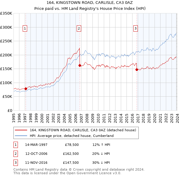 164, KINGSTOWN ROAD, CARLISLE, CA3 0AZ: Price paid vs HM Land Registry's House Price Index