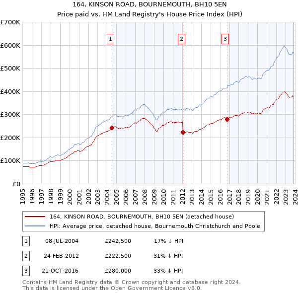 164, KINSON ROAD, BOURNEMOUTH, BH10 5EN: Price paid vs HM Land Registry's House Price Index