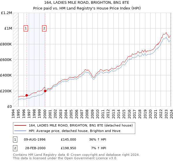 164, LADIES MILE ROAD, BRIGHTON, BN1 8TE: Price paid vs HM Land Registry's House Price Index