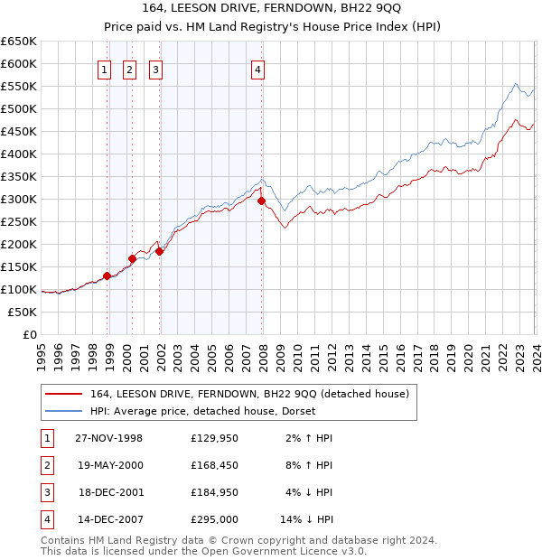 164, LEESON DRIVE, FERNDOWN, BH22 9QQ: Price paid vs HM Land Registry's House Price Index
