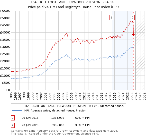 164, LIGHTFOOT LANE, FULWOOD, PRESTON, PR4 0AE: Price paid vs HM Land Registry's House Price Index