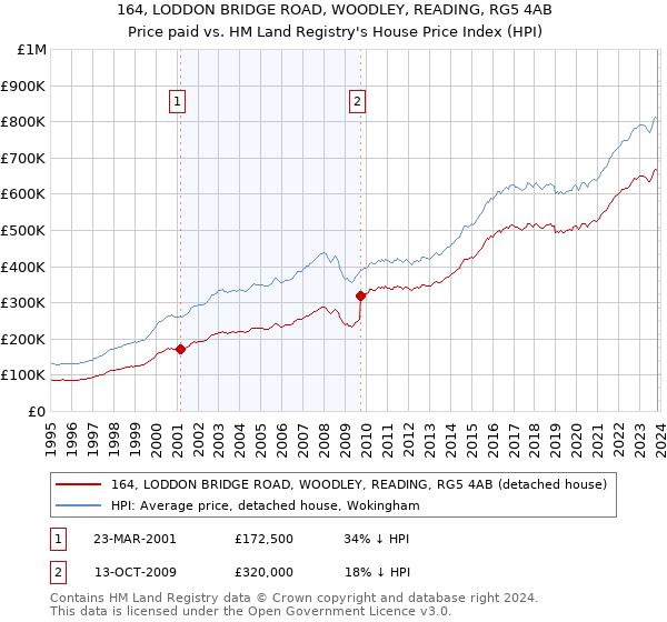 164, LODDON BRIDGE ROAD, WOODLEY, READING, RG5 4AB: Price paid vs HM Land Registry's House Price Index