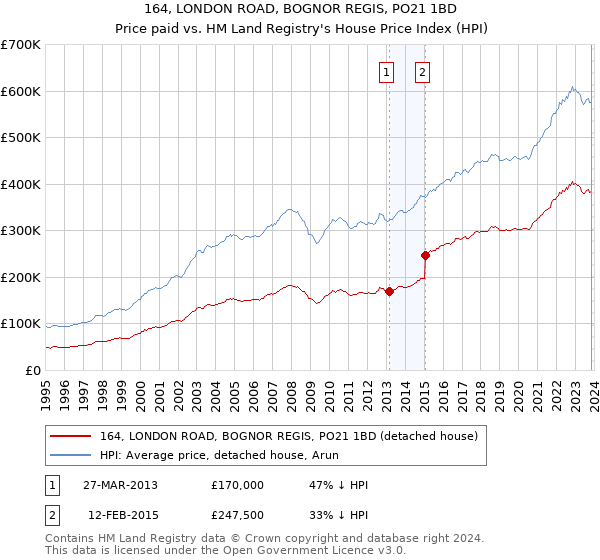 164, LONDON ROAD, BOGNOR REGIS, PO21 1BD: Price paid vs HM Land Registry's House Price Index