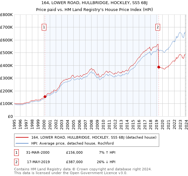 164, LOWER ROAD, HULLBRIDGE, HOCKLEY, SS5 6BJ: Price paid vs HM Land Registry's House Price Index