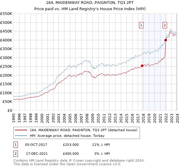 164, MAIDENWAY ROAD, PAIGNTON, TQ3 2PT: Price paid vs HM Land Registry's House Price Index