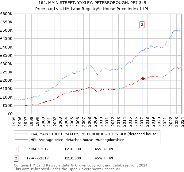 164, MAIN STREET, YAXLEY, PETERBOROUGH, PE7 3LB: Price paid vs HM Land Registry's House Price Index