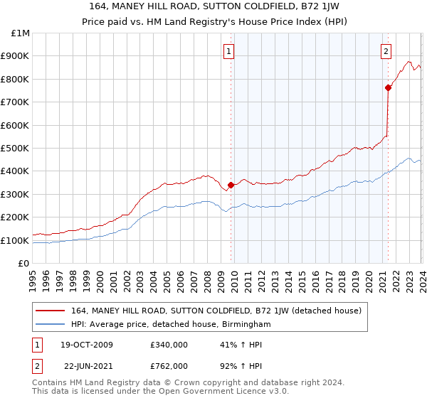 164, MANEY HILL ROAD, SUTTON COLDFIELD, B72 1JW: Price paid vs HM Land Registry's House Price Index