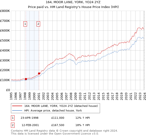 164, MOOR LANE, YORK, YO24 2YZ: Price paid vs HM Land Registry's House Price Index