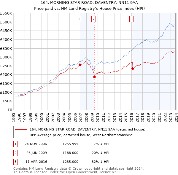 164, MORNING STAR ROAD, DAVENTRY, NN11 9AA: Price paid vs HM Land Registry's House Price Index