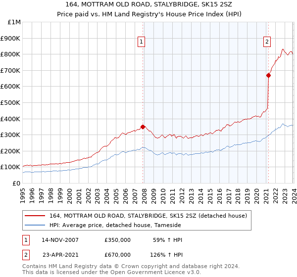 164, MOTTRAM OLD ROAD, STALYBRIDGE, SK15 2SZ: Price paid vs HM Land Registry's House Price Index