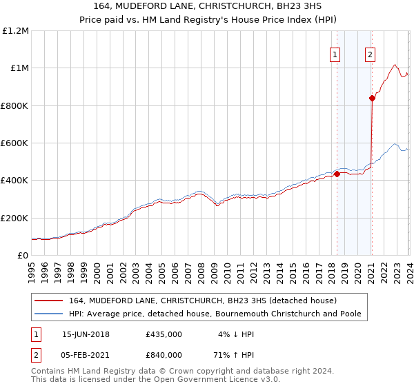 164, MUDEFORD LANE, CHRISTCHURCH, BH23 3HS: Price paid vs HM Land Registry's House Price Index