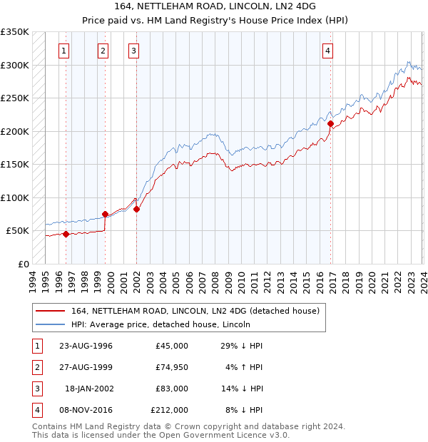 164, NETTLEHAM ROAD, LINCOLN, LN2 4DG: Price paid vs HM Land Registry's House Price Index
