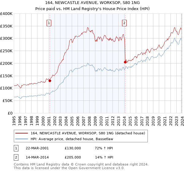 164, NEWCASTLE AVENUE, WORKSOP, S80 1NG: Price paid vs HM Land Registry's House Price Index