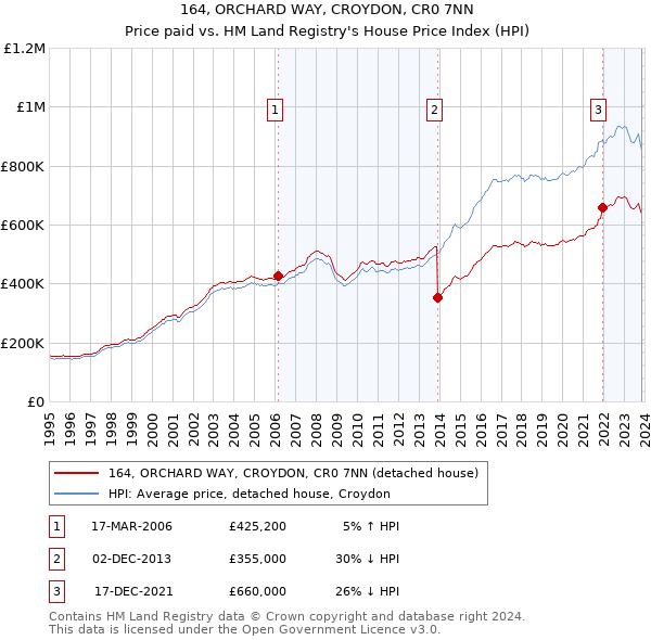 164, ORCHARD WAY, CROYDON, CR0 7NN: Price paid vs HM Land Registry's House Price Index