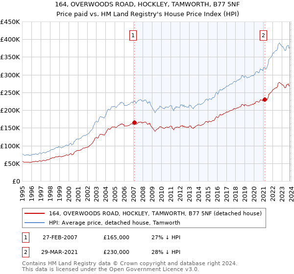 164, OVERWOODS ROAD, HOCKLEY, TAMWORTH, B77 5NF: Price paid vs HM Land Registry's House Price Index