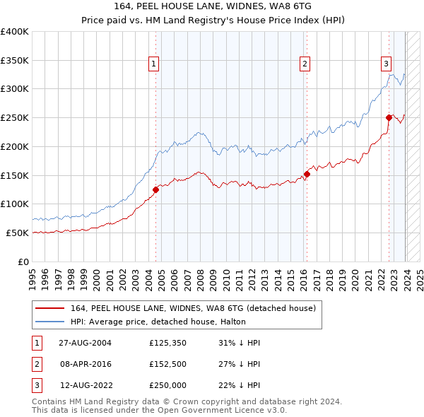 164, PEEL HOUSE LANE, WIDNES, WA8 6TG: Price paid vs HM Land Registry's House Price Index